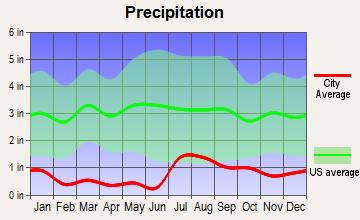 Lukachukai, Arizona average precipitation