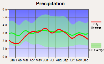 Woodland Beach, Michigan average precipitation