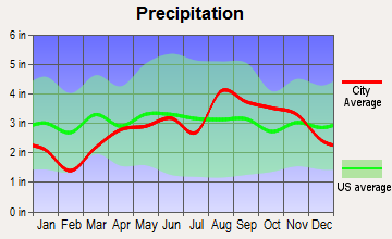 Pentwater, Michigan average precipitation