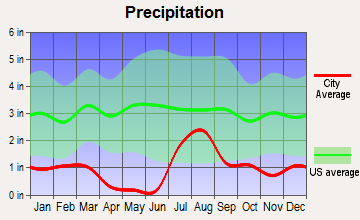 Marana, Arizona average precipitation