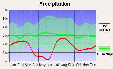 Mayer, Arizona average precipitation