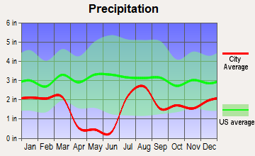 Miami, Arizona average precipitation