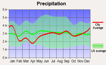 South Range, Michigan average precipitation