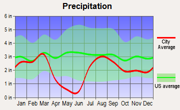 Munds Park, Arizona average precipitation