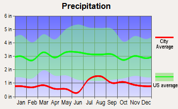 Nazlini, Arizona average precipitation