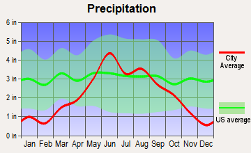 Alexandria, Minnesota average precipitation