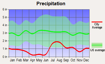 Bonita-Klondyke, Arizona average precipitation
