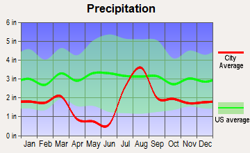 Apache, Arizona average precipitation