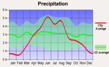 Blue Earth, Minnesota average precipitation