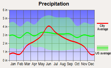 Canby, Minnesota average precipitation