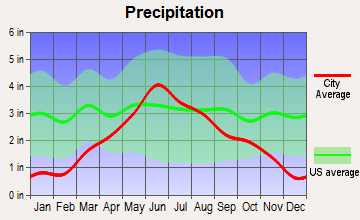 Clarkfield, Minnesota average precipitation