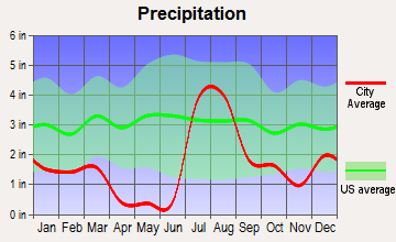 Papago, Arizona average precipitation