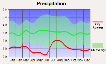 Ashfork, Arizona average precipitation