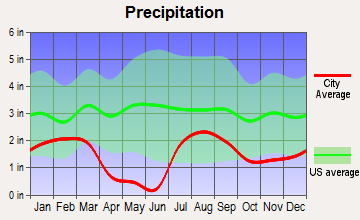 Humboldt, Arizona average precipitation