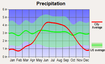 Ely, Minnesota average precipitation