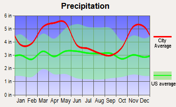 Forrest City, Arkansas average precipitation