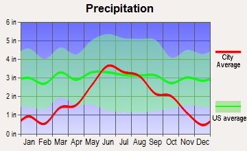 Fergus Falls, Minnesota average precipitation