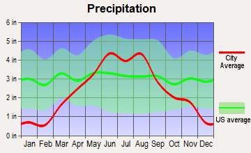 Glencoe, Minnesota average precipitation