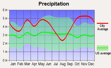 Garland, Arkansas average precipitation