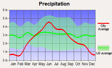 Lakefield, Minnesota average precipitation