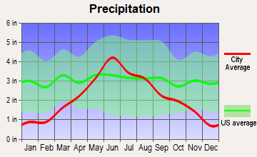 Montevideo, Minnesota average precipitation