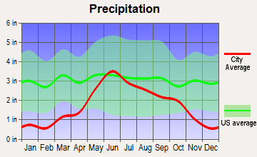 Moorhead, Minnesota average precipitation