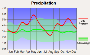 Greenwood, Arkansas average precipitation