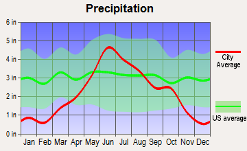 Ottertail, Minnesota average precipitation