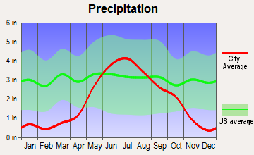 Red Lake, Minnesota average precipitation