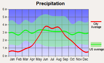 Red Lake Falls, Minnesota average precipitation