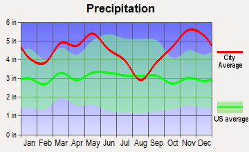 Gurdon, Arkansas average precipitation