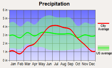 Silver Bay, Minnesota average precipitation