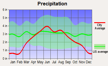 Slayton, Minnesota average precipitation