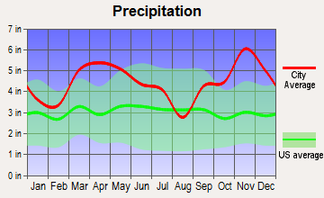 Haskell, Arkansas average precipitation