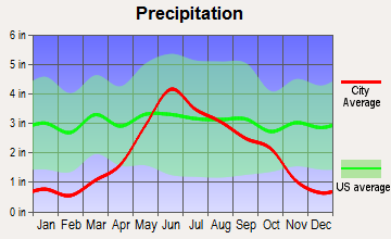 Ulen, Minnesota average precipitation