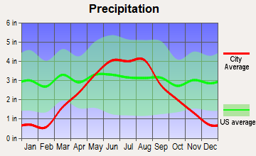 Watertown, Minnesota average precipitation