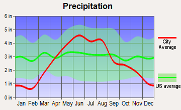 Winnebago, Minnesota average precipitation