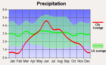 Worthington, Minnesota average precipitation