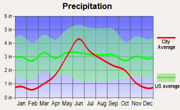 Ada, Minnesota average precipitation
