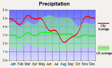 Rosedale, Mississippi average precipitation