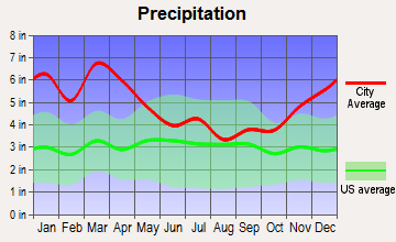 Prentiss, Mississippi average precipitation
