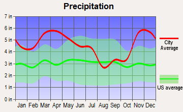 Olive Branch, Mississippi average precipitation