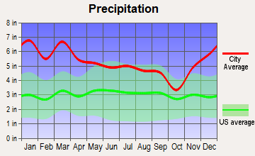 Liberty, Mississippi average precipitation