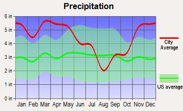 Leland, Mississippi average precipitation