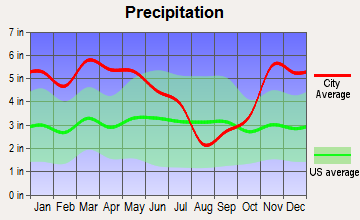 Greenville, Mississippi average precipitation