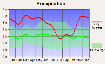 Glendora, Mississippi average precipitation