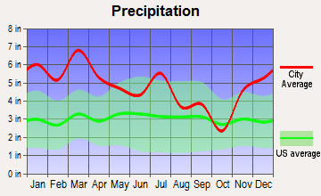 Enterprise, Mississippi average precipitation
