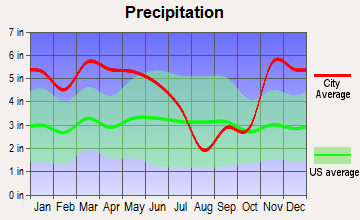 Drew, Mississippi average precipitation