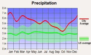Columbia, Mississippi average precipitation