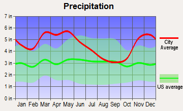 Coldwater, Mississippi average precipitation